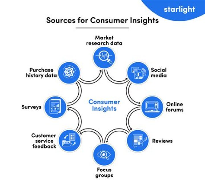 Discoveries And Insights For Marketers